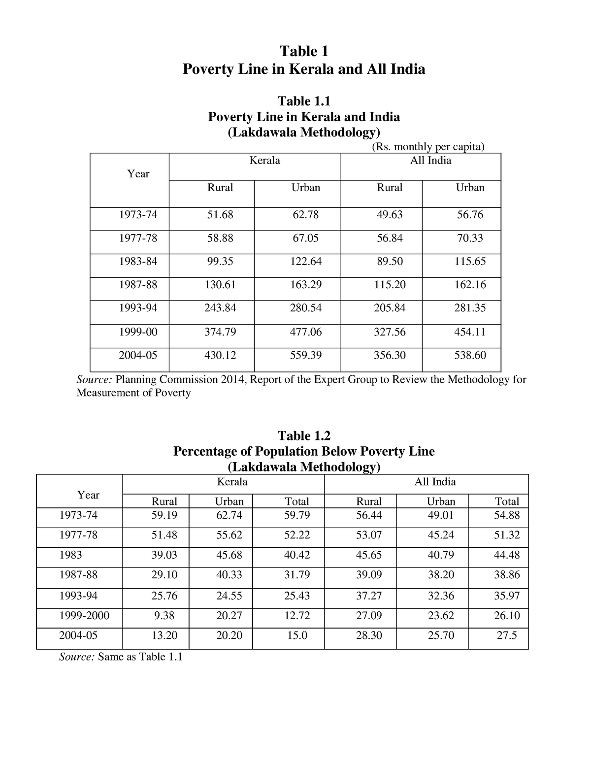 Kerala and All India Table 1 Poverty Line in Kerala and All India