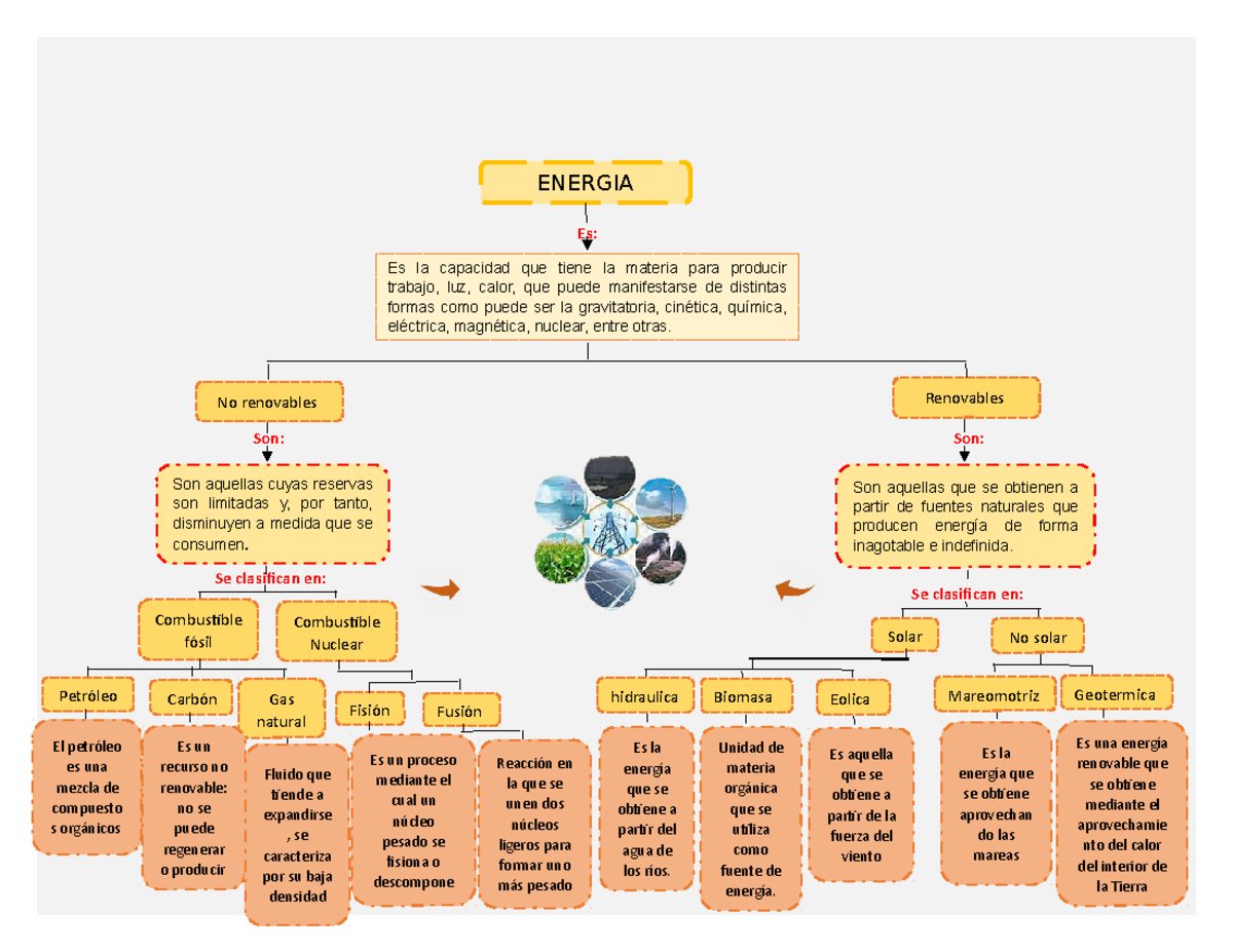Mapa conceptual Energia - Es: Son: Son: Se clasifican en: ENERGIA No
