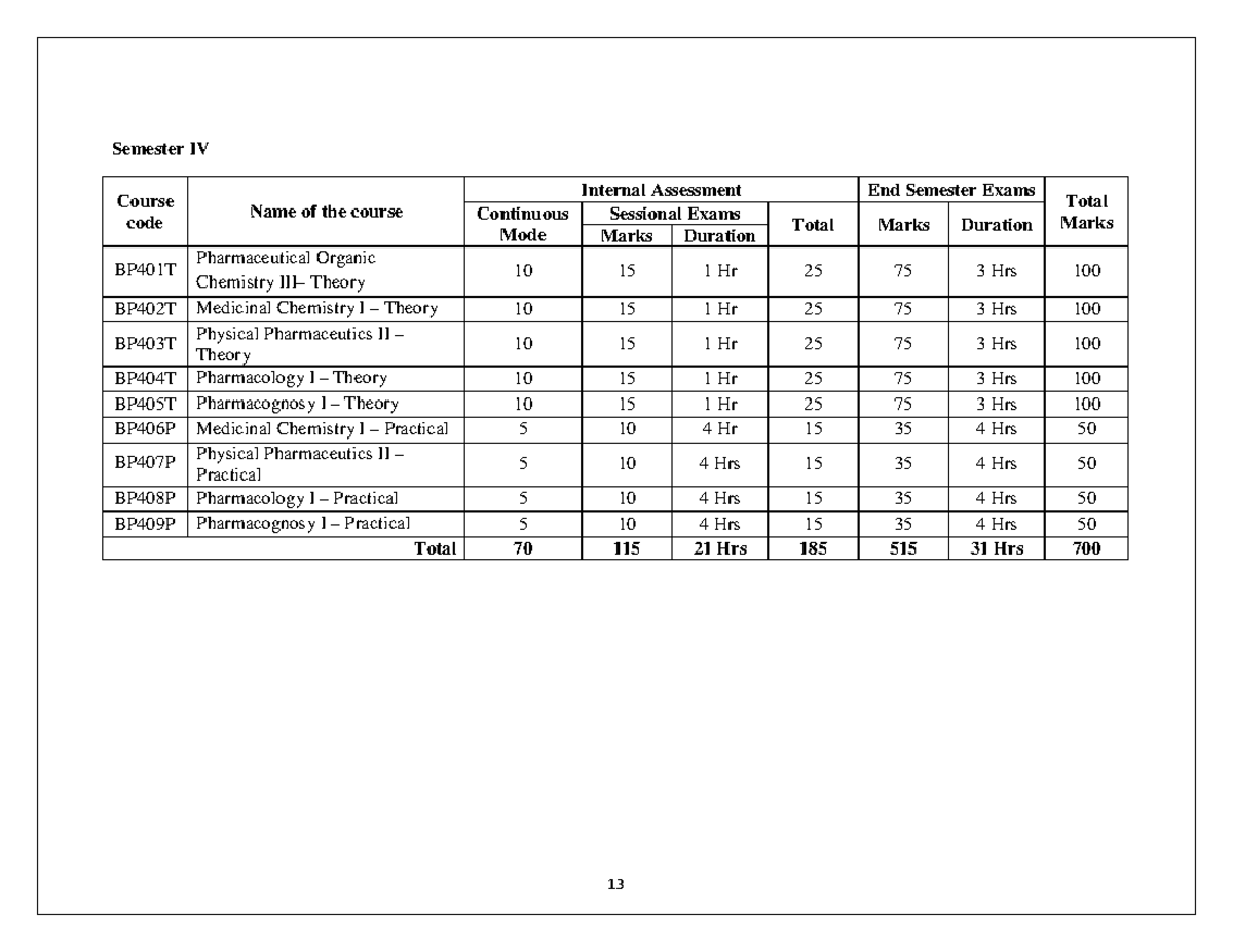 Bachelor of Pharmacy tutorial Semester IV Internal Assessment End