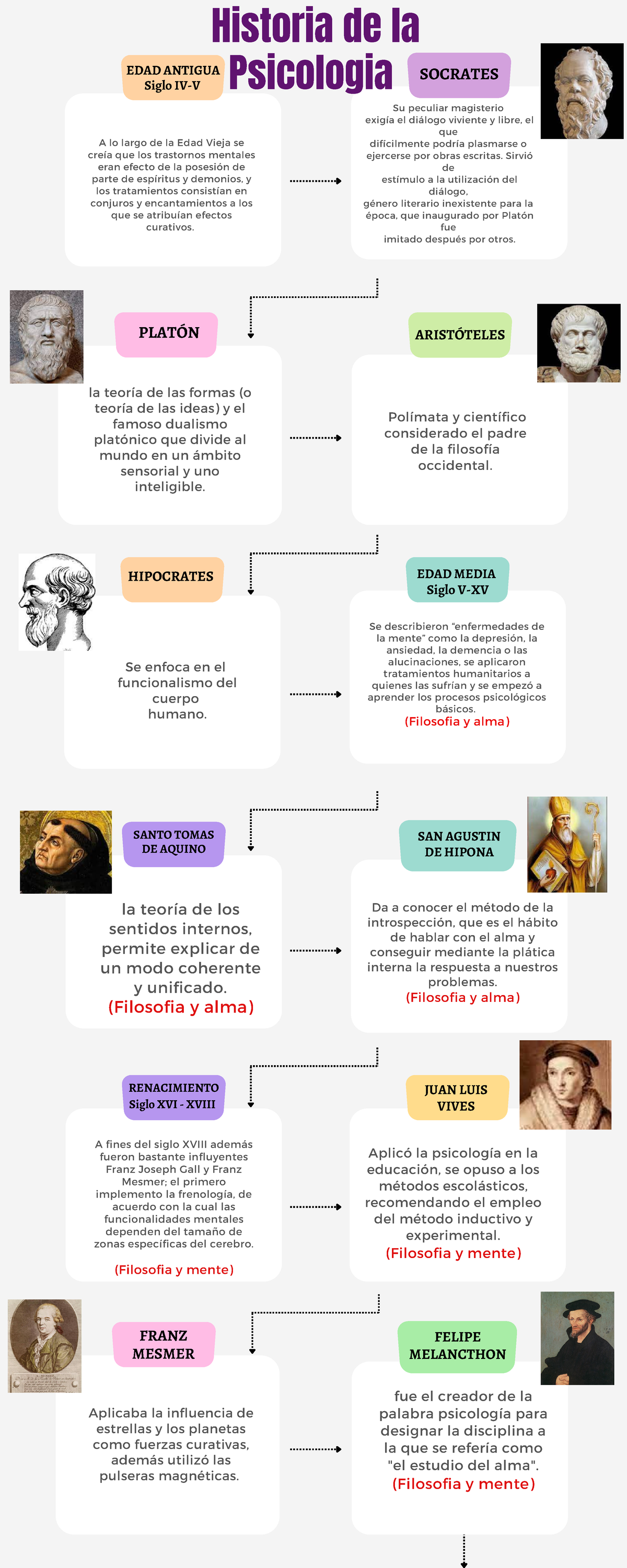 Linea De Tiempo Historia De La Psicologia Edad Antigua Renacimiento Edad Media A Lo Largo De