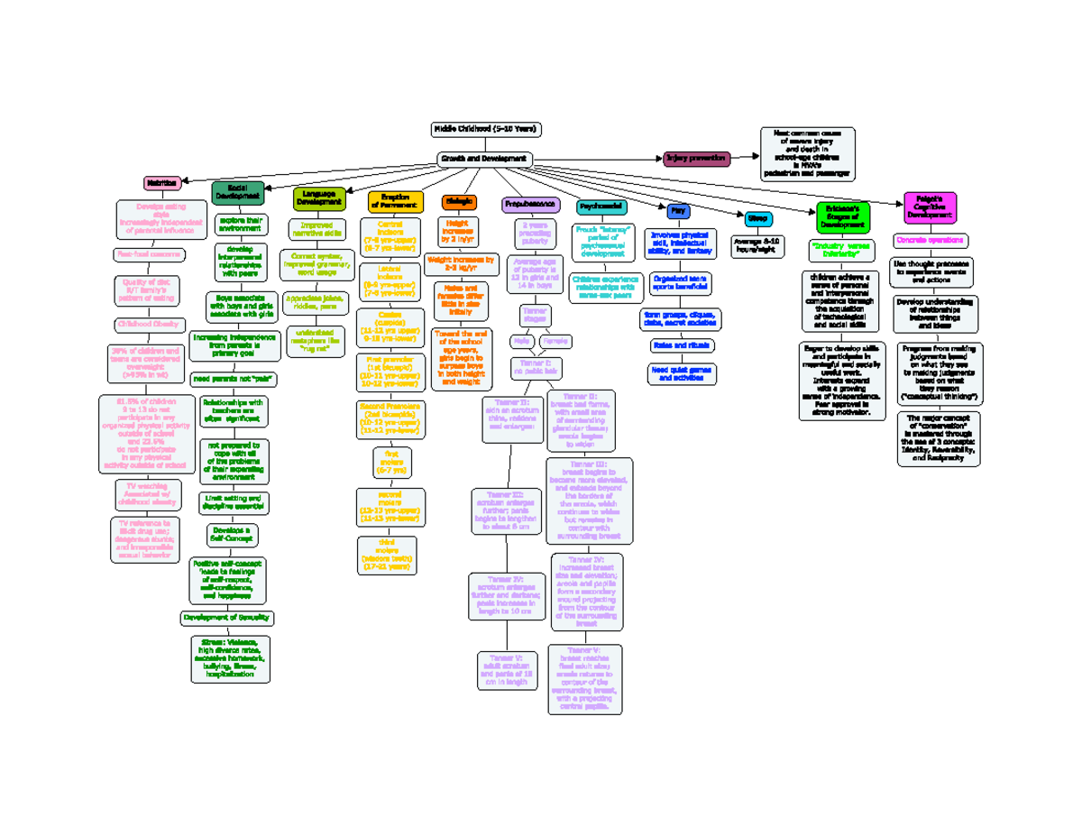 Middle Childhood Growth and Development Chart - NURS 407 - Studocu