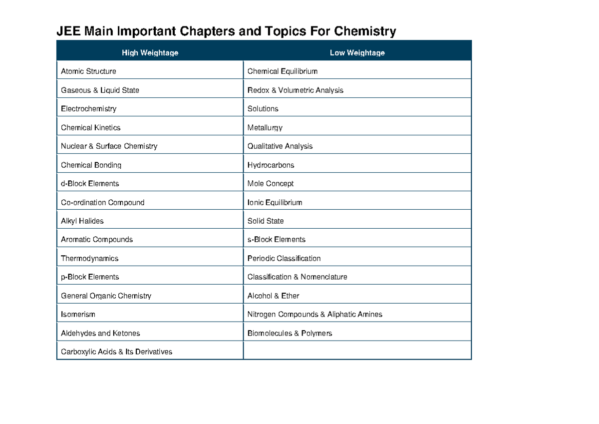 JEE Main Important Chapters and Topics For Chemistry - I. - Studocu