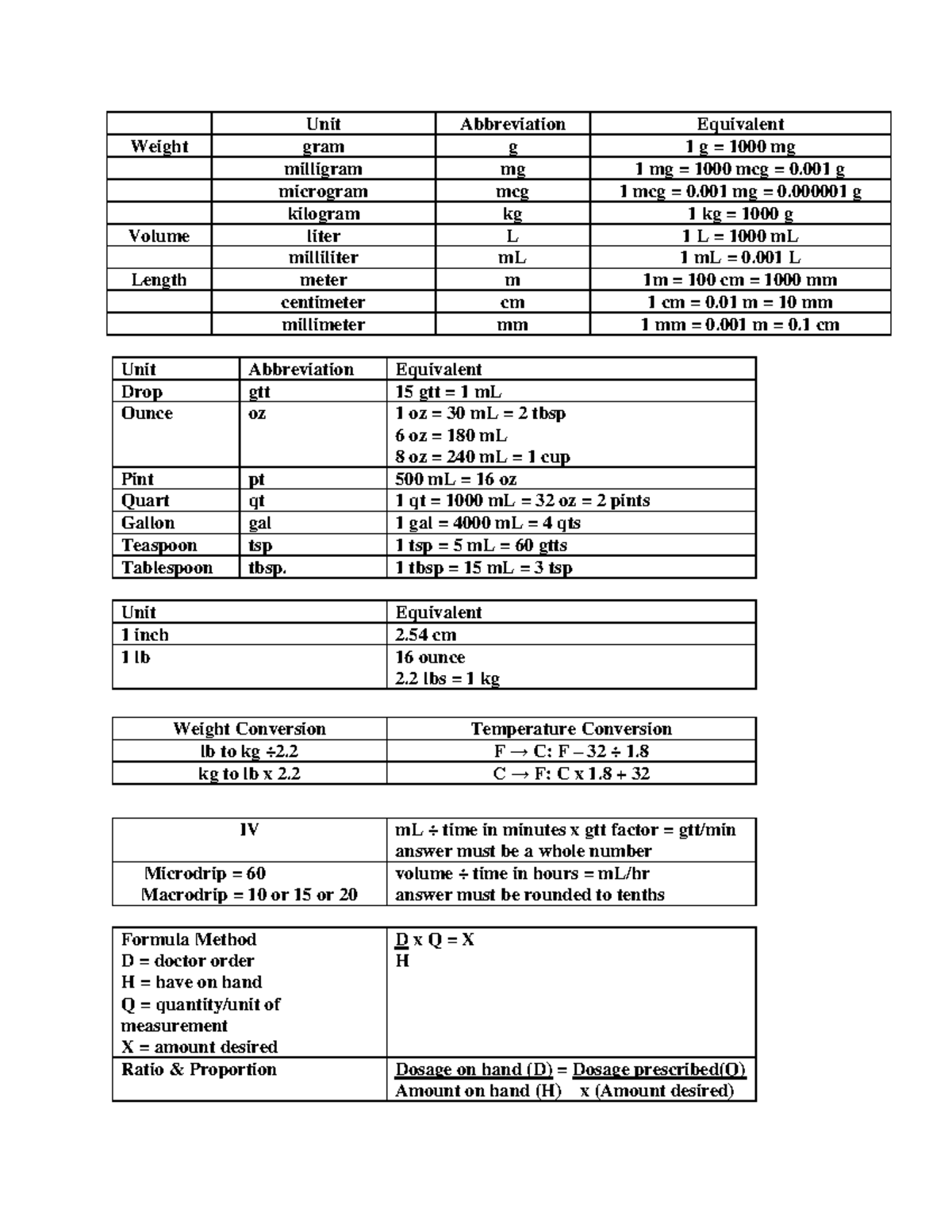 Equivalents - Dosage Calculation practice questions - Unit Abbreviation ...