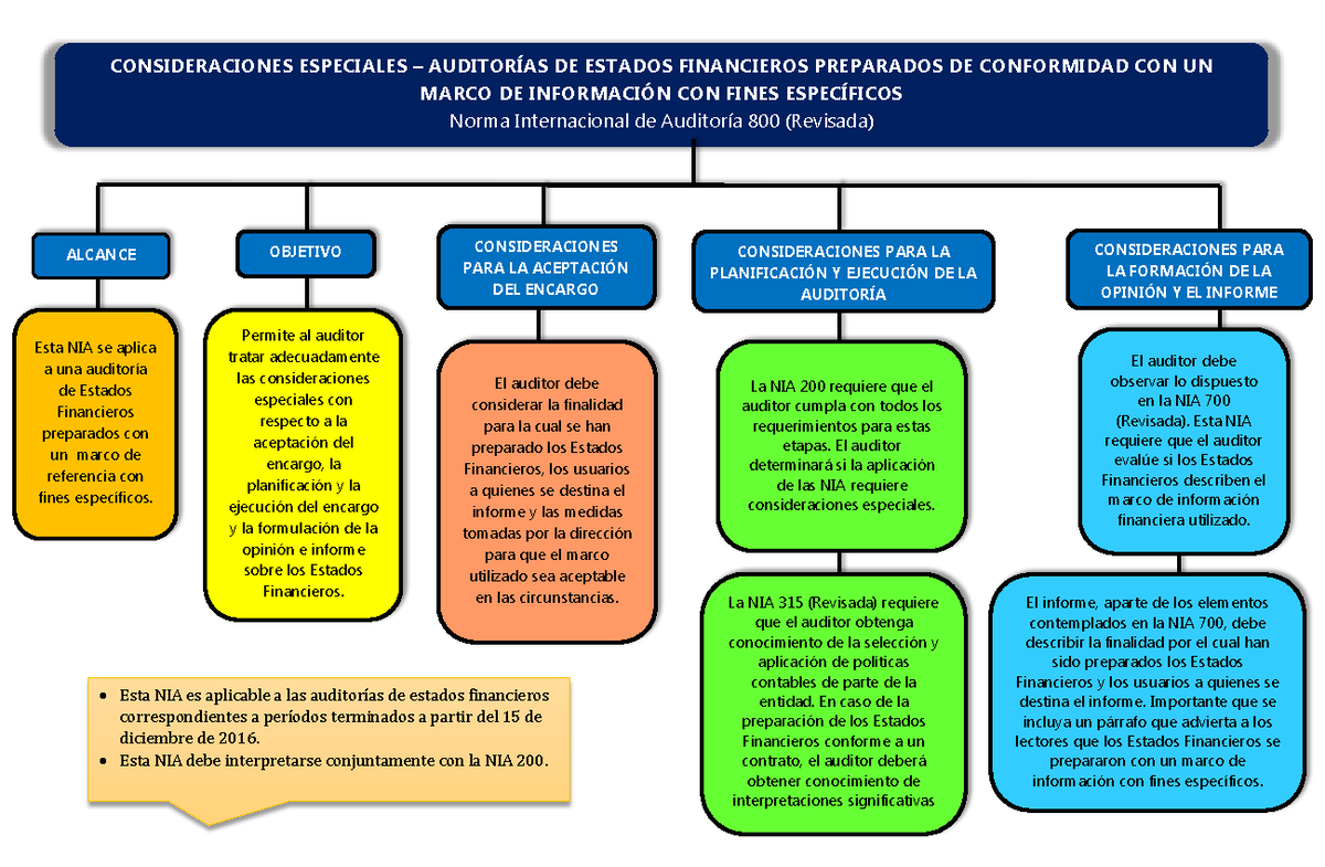 469318173 NIA 800 805 810 NIPA 1000 y NIA 250 Actual pdf CONSIDERACIONES ESPECIALES