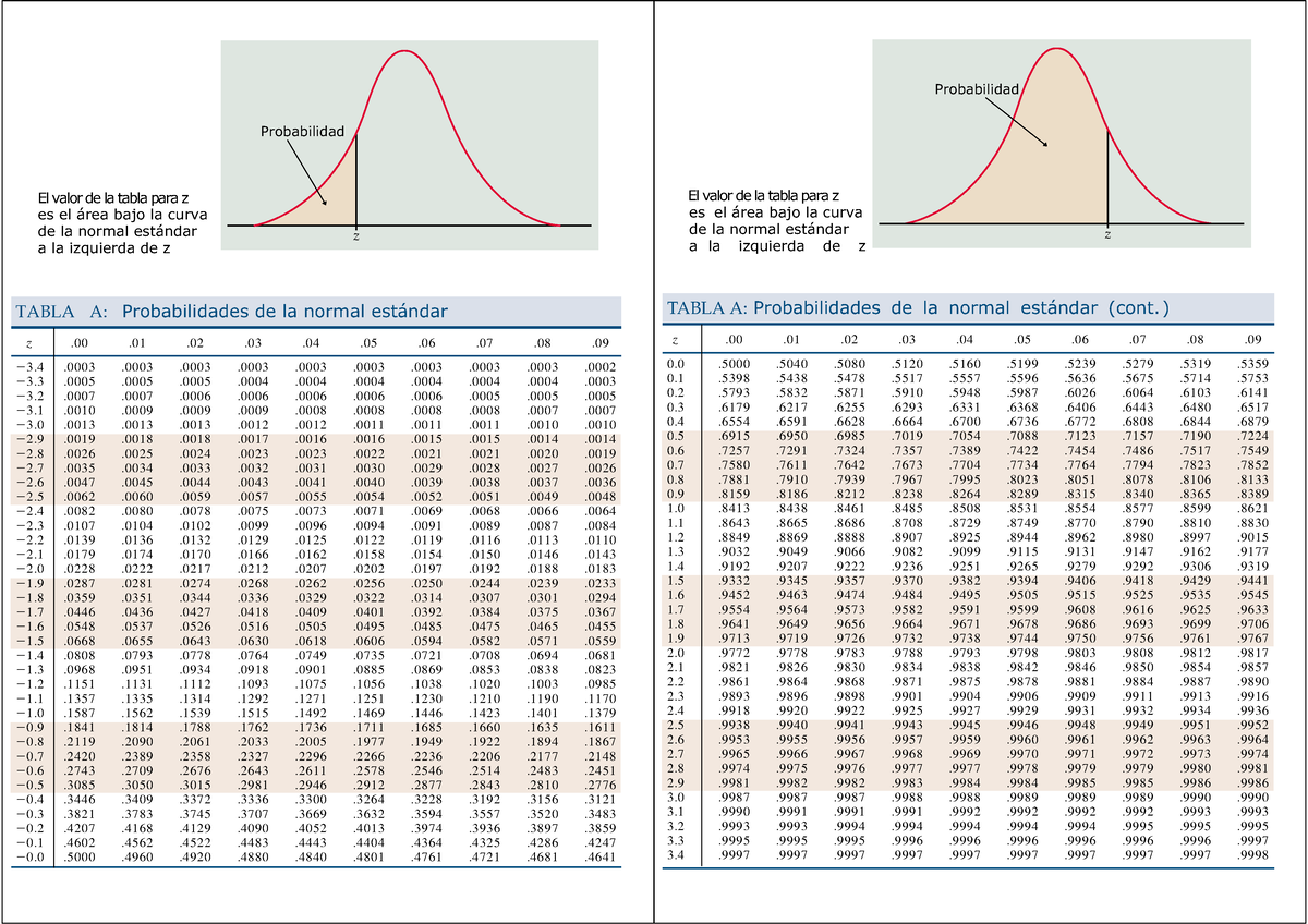 Tablas Z( Distribución Normal) - Probabilidad Z Z El Valor De La Tabla ...