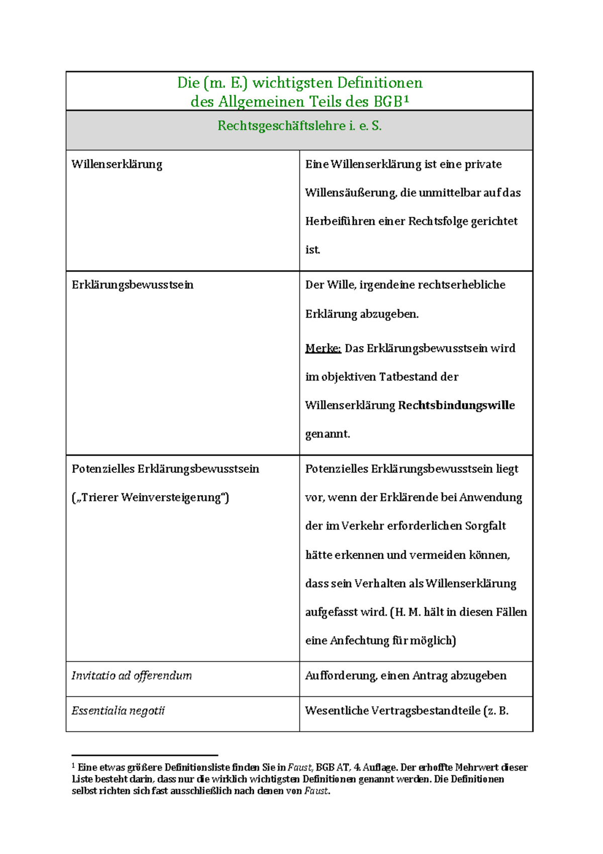 Bgb Klausuren Mit Lösungen Definitionen BGB AT-2 - Definationen für BGB, Rechts Klausur 2021- 22