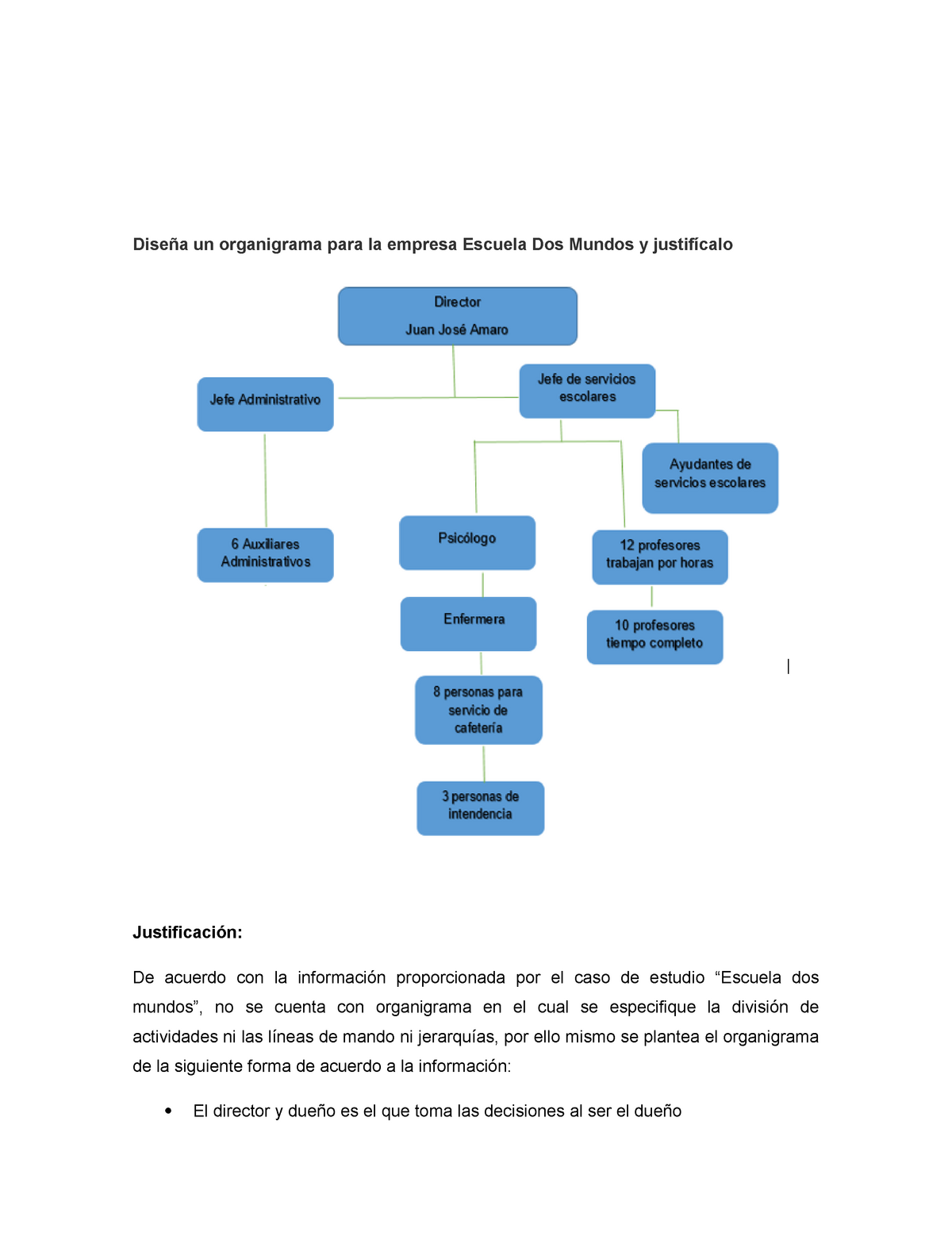Escuela DOS Mundos - Diseña un organigrama para la empresa Escuela Dos  Mundos y justifícalo - Studocu