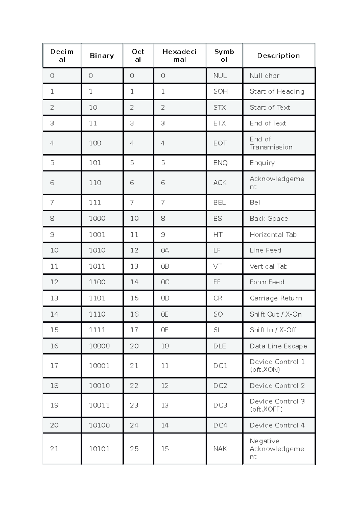 Ascii table - al Binary Oct al mal ol Description 0 0 0 0 NUL Null char ...