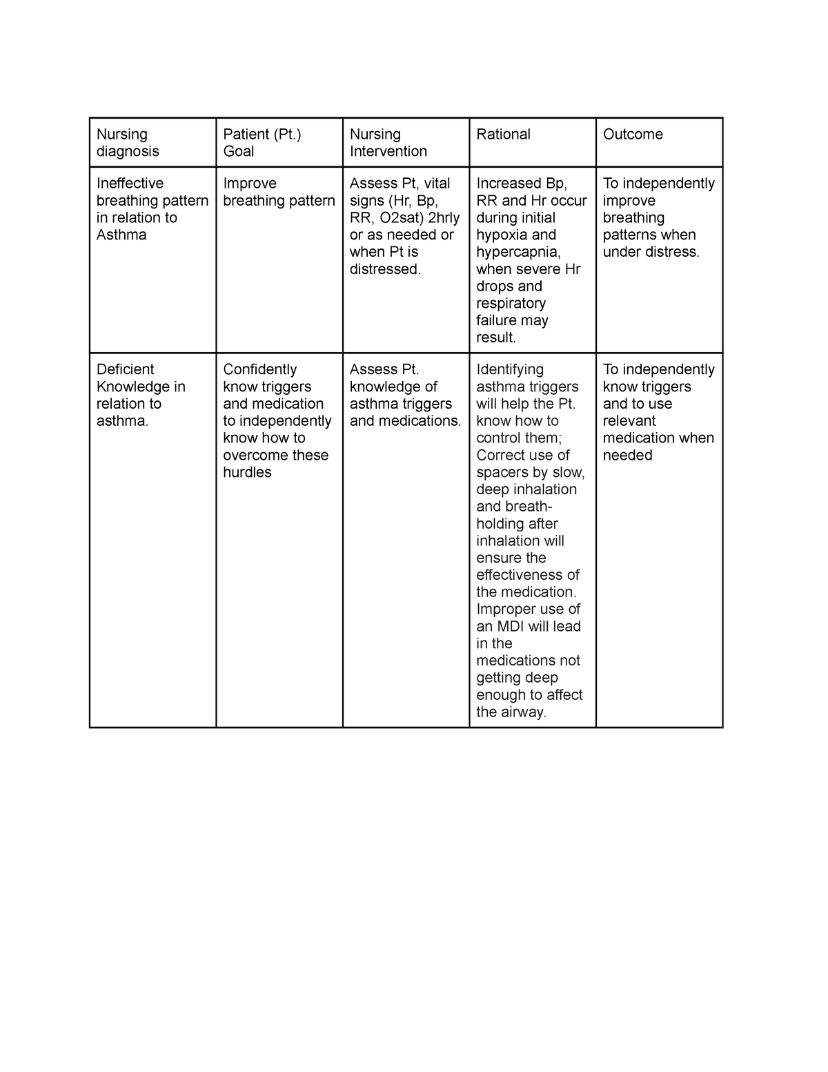 Nursing diagnosis - NANDA - Nursing diagnosis Patient (Pt.) Goal ...