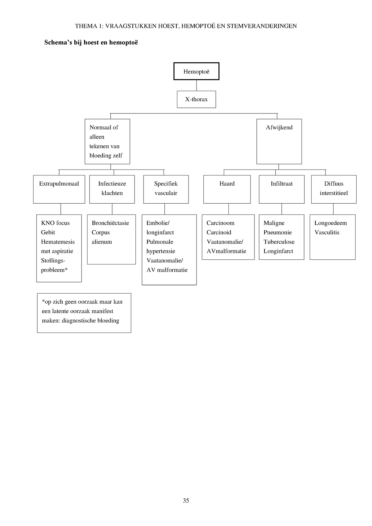 Schema's Borst & Nier - THEMA 1: VRAAGSTUKKEN HOEST, HEMOPTOË EN ...