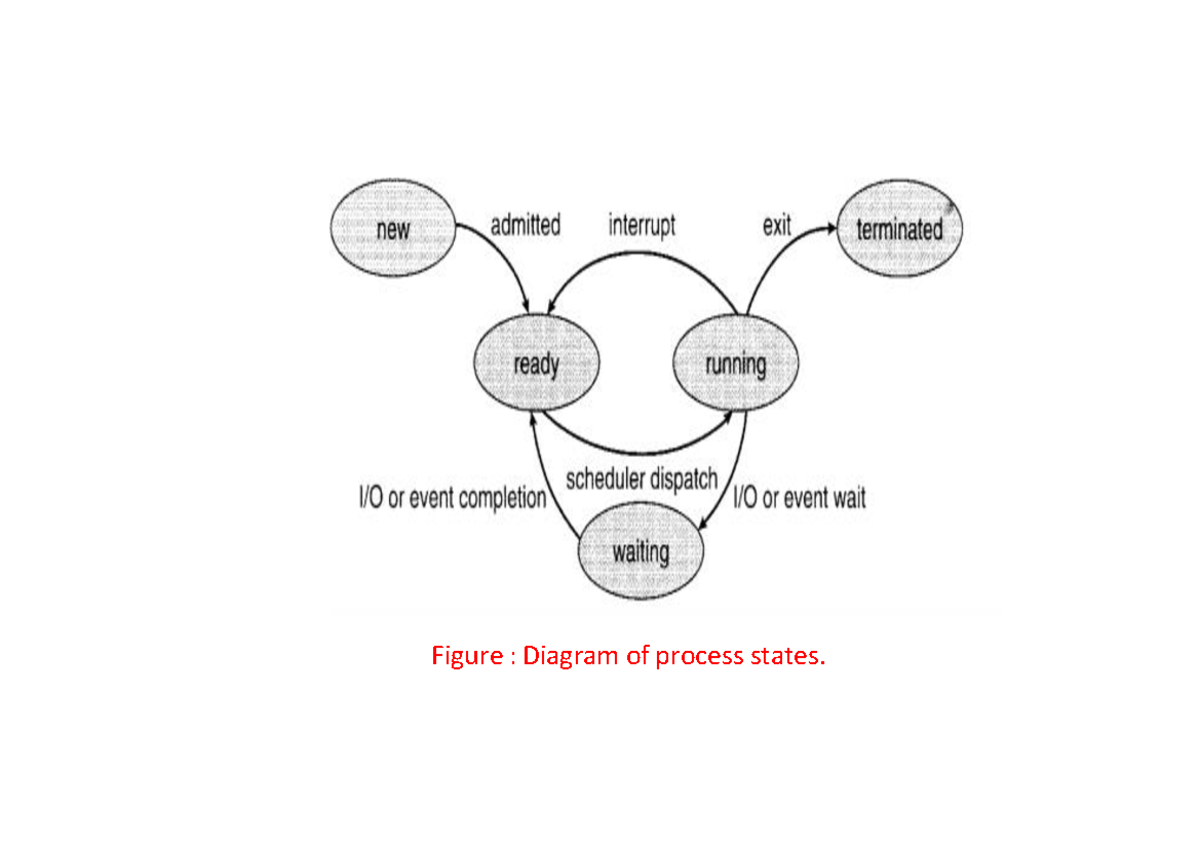 Os3 Operating system theory notes Figure Diagram of process