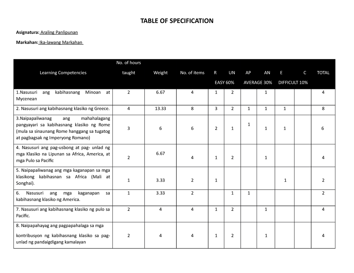 Final Ap Tos Tos Ap Table Of Specification Asignatura Araling