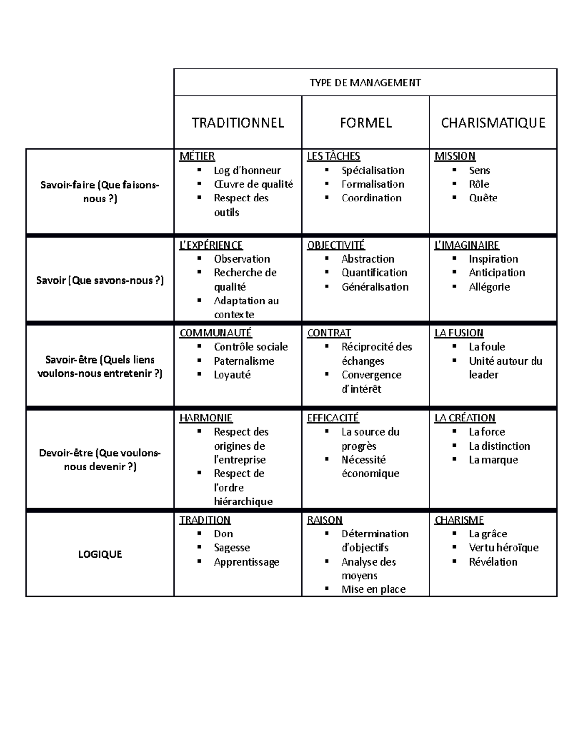 Different TYPE-DE- Management - TYPE DE MANAGEMENT TRADITIONNEL FORMEL ...