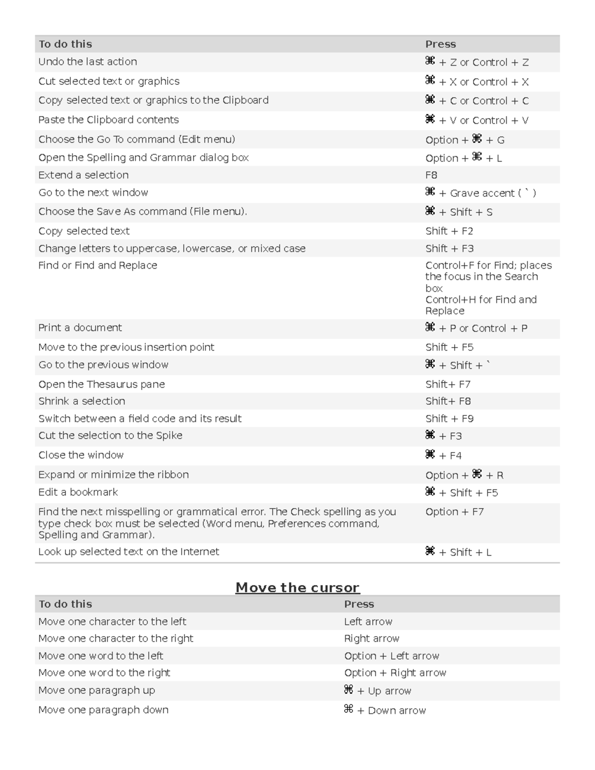 WORD - used shortcuts 10 - Undo the last action + Z or Control + Z Cut ...