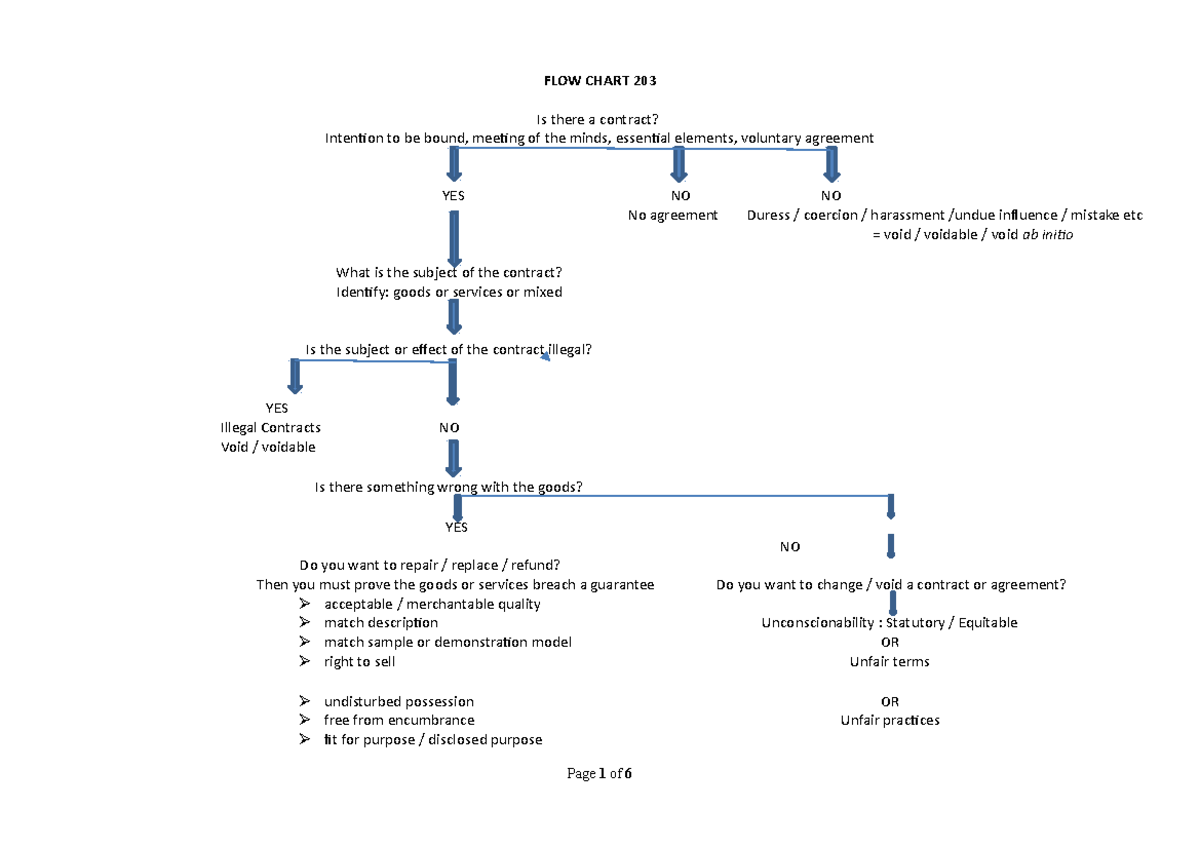 Contracts Flow Chart - FLOW CHART 203 Is there a contract? Intention to