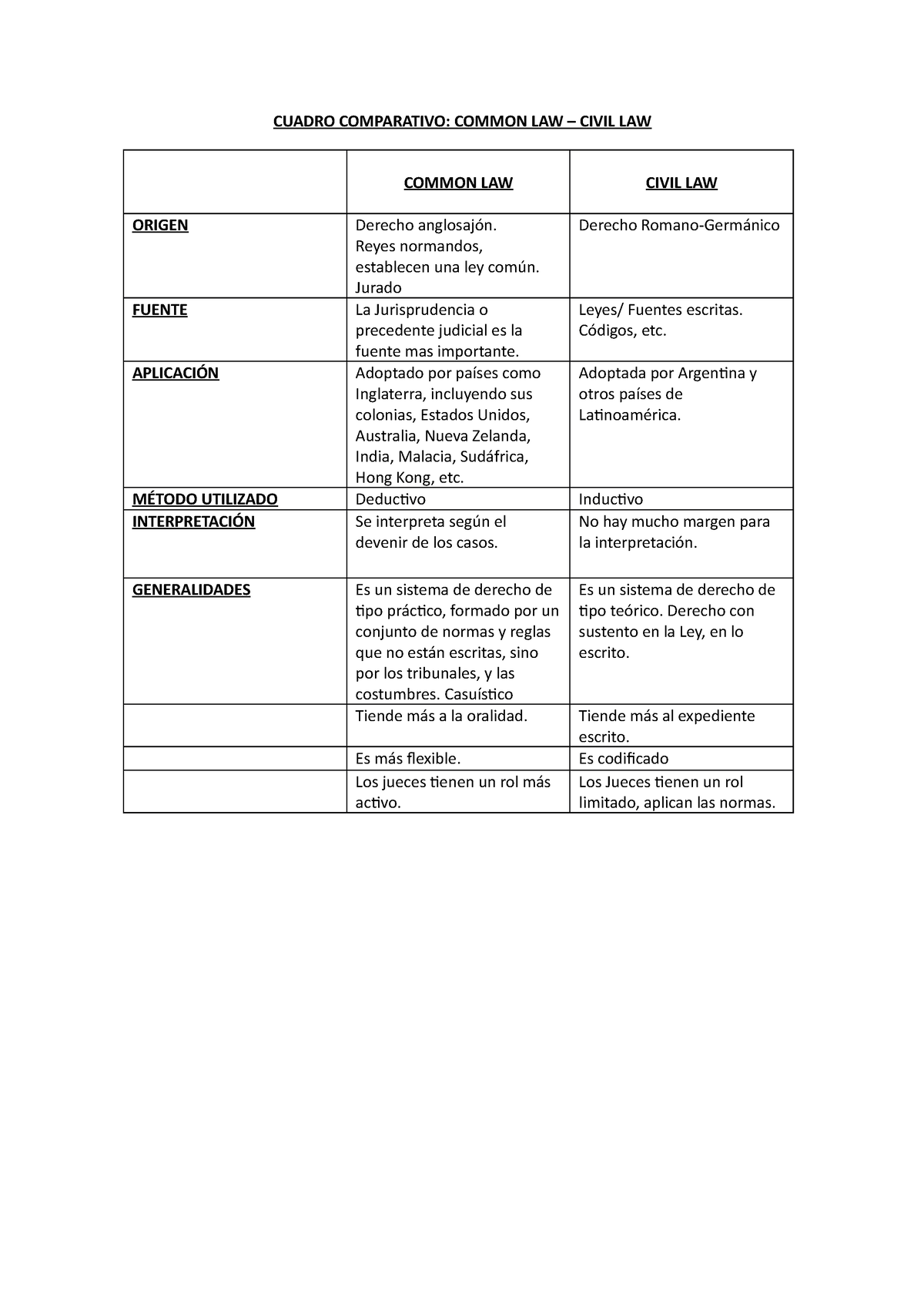 Cuadro Comparativo Common Law Civil Law Cuadro Comparativo Common Law Civil Law Common 6068