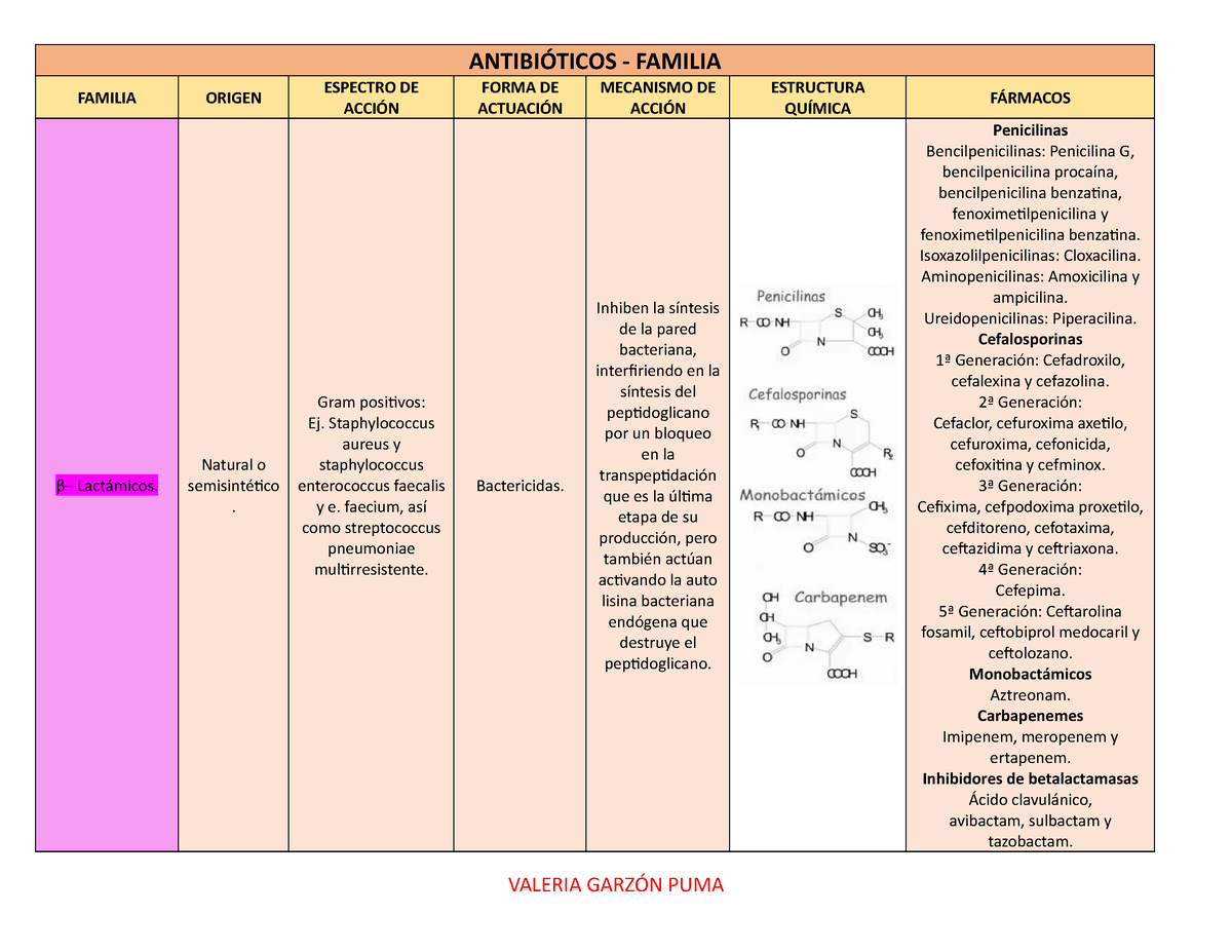 tabla de clasificacion de antibioticos