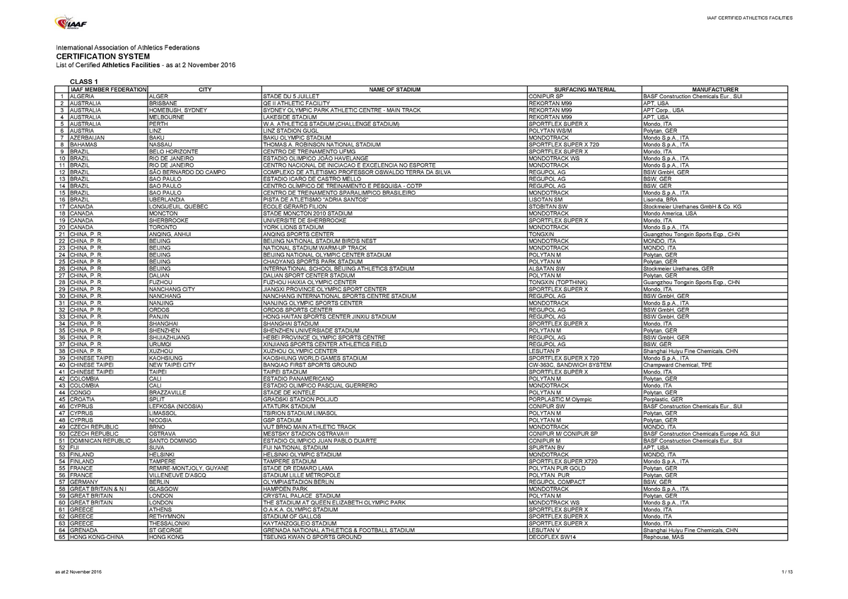 IAAF Certificates - Certified Athletics Facilities - International ...