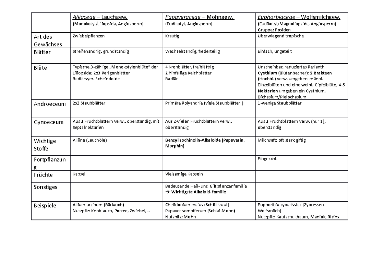 Alliaceae, Papaveraceae, Euphorbiaceae Alliaceae Lauchgew