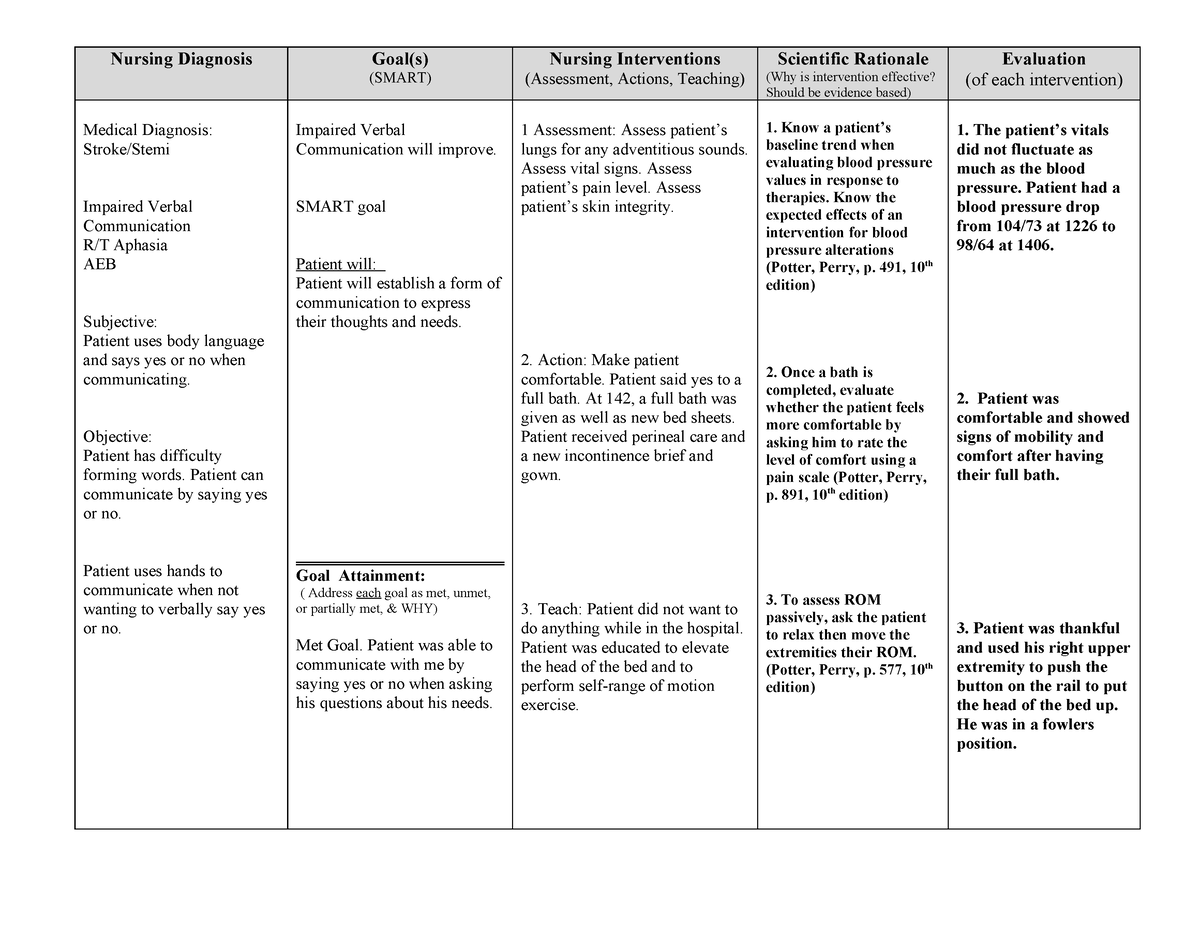 Clinical Homework - Nursing Diagnosis Goal(s) (SMART) Nursing ...