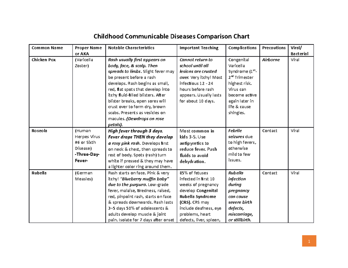 Childhood Communicable Diseases - Then Spreads To Limbs. Slight Fever ...