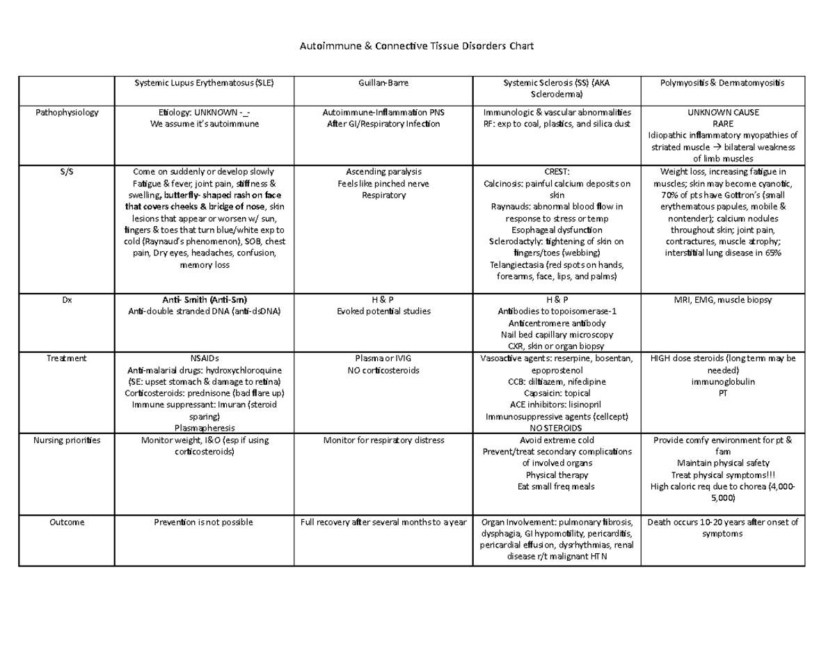 Autoimmune & Connective Disorders Chart - Autoimmune & Connective ...