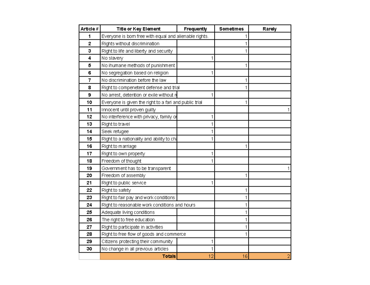 How Universal are the UDHR Matix Article Title or Key Element