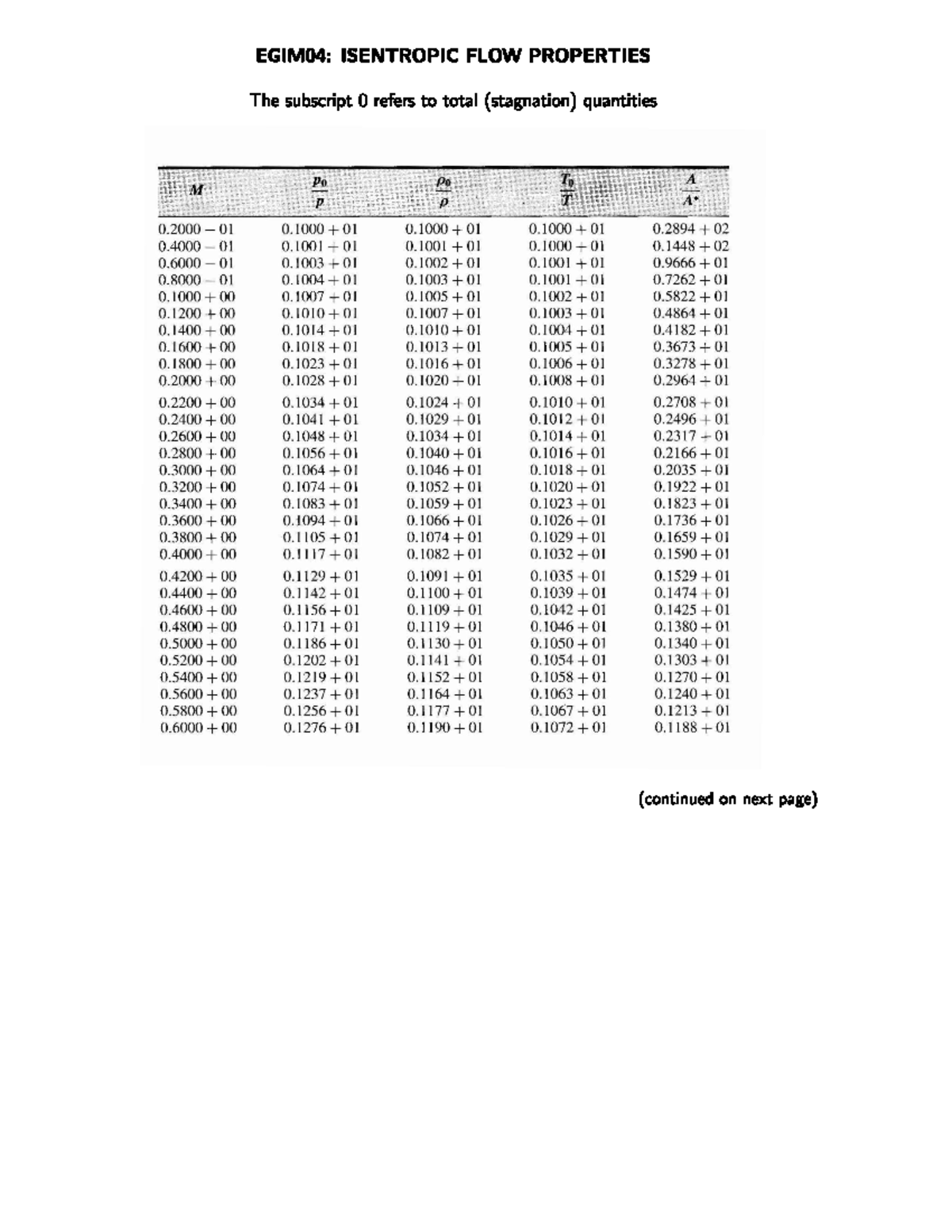 Isentropic Flow Tables - EG-M90 - Studocu