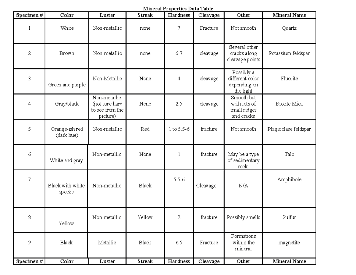 Mineral Lab Data Table - PACE UNIVERSITY – DYSON COLLEGE DEPARTMENT OF ...