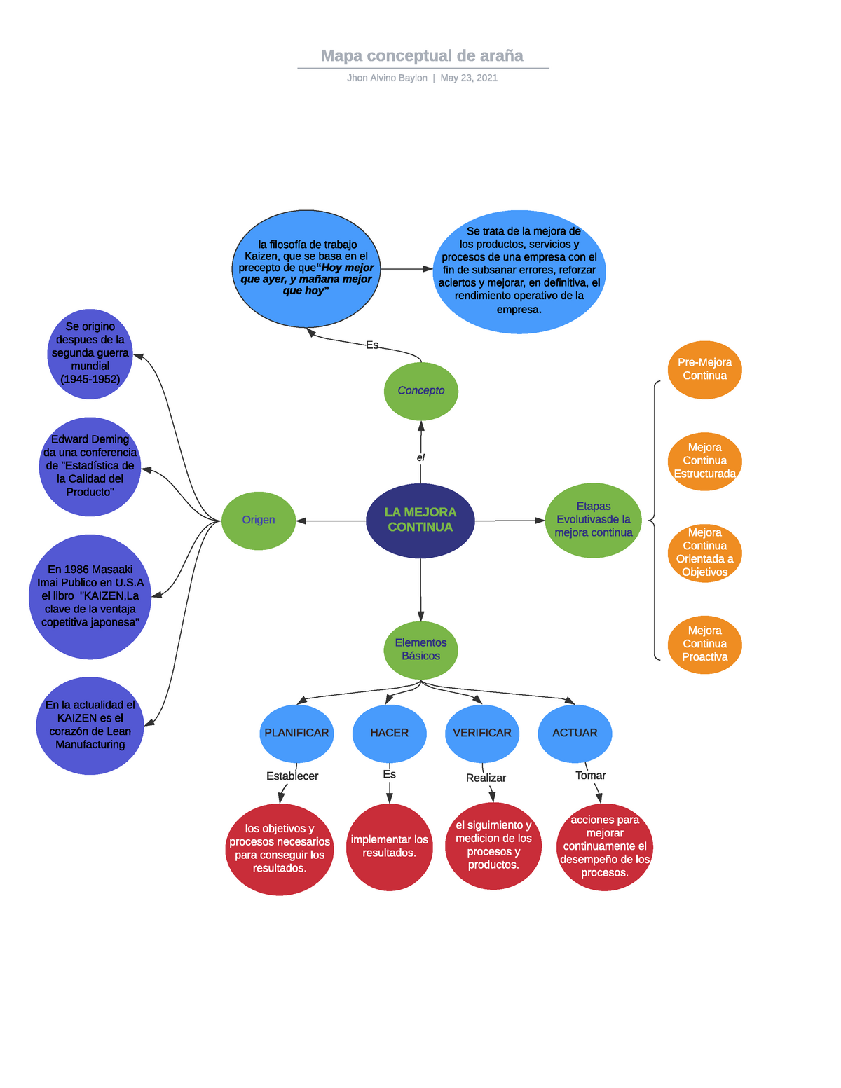 Mapa conceptual de la mejora continua-Mejora continua - LA MEJORA CONTINUA  Origen Concepto Elementos - Studocu