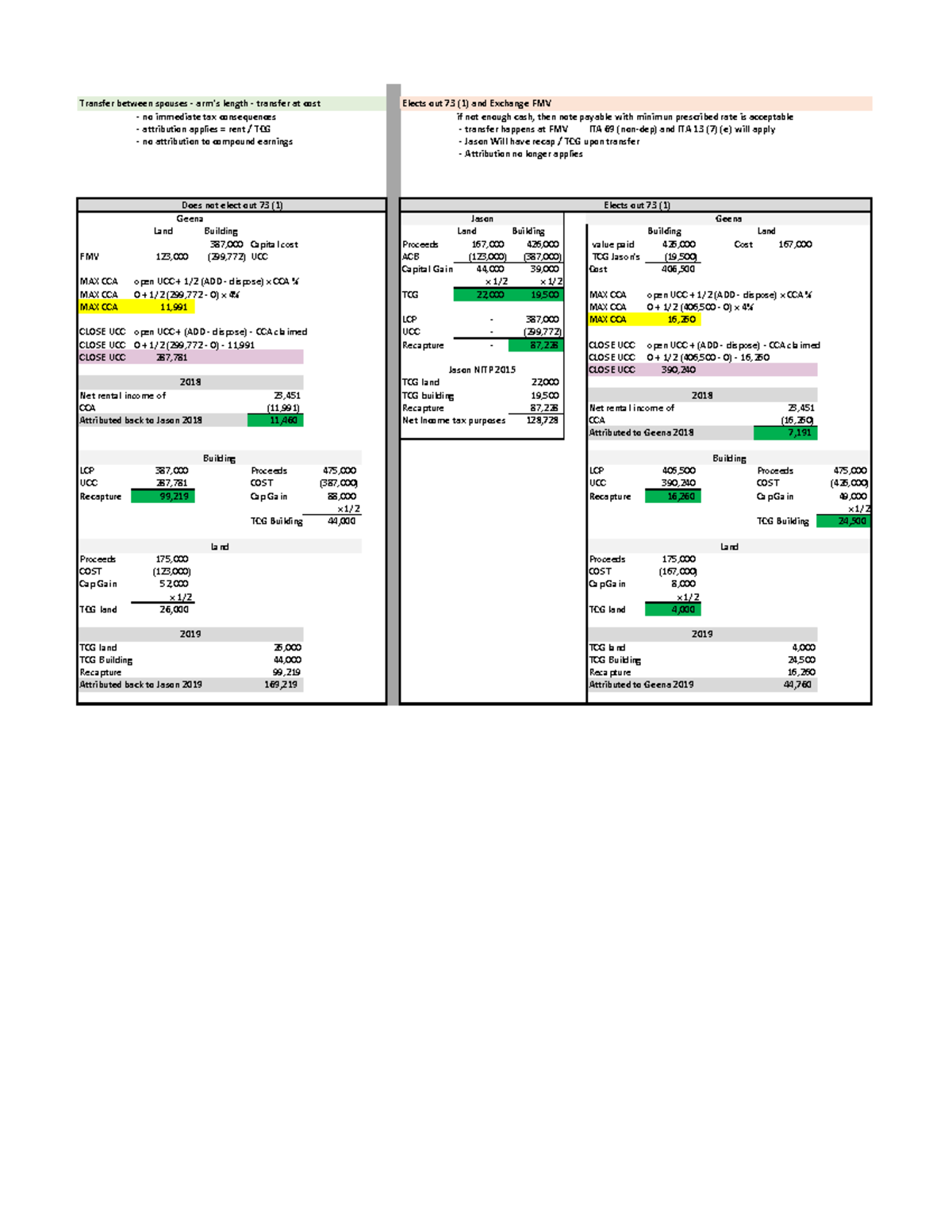 CH9 AP99 Transfer between spouses arm's length transfer at cost