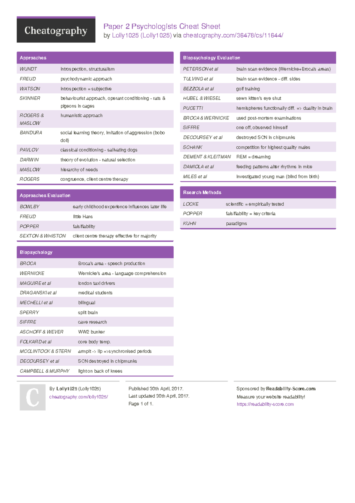 Psy3 - Summarized notes - Paper 2 Psychologists Cheat Sheet by ...