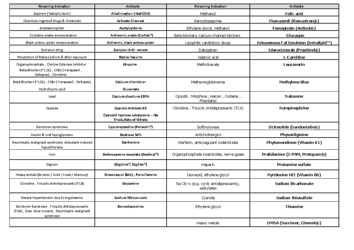 Antidote Pharmacology Poisoning Indication Antidote Poisoning