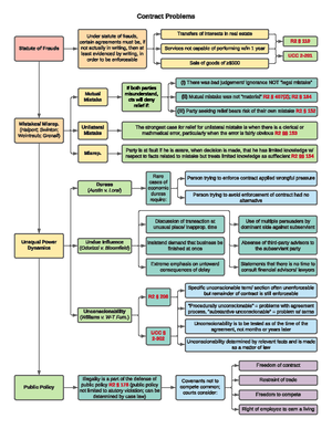 Parol Evidence Flowchart - Parol Evidence R2/ Comm. Law ( Barker v ...