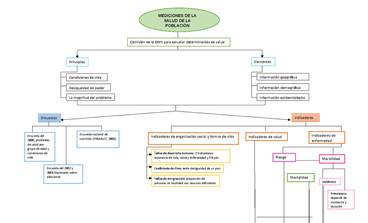 Mapa conceptual de mediciones de la salud de la población - MEDICIONES DE  LA SALUD DE LA de la OMS - Studocu