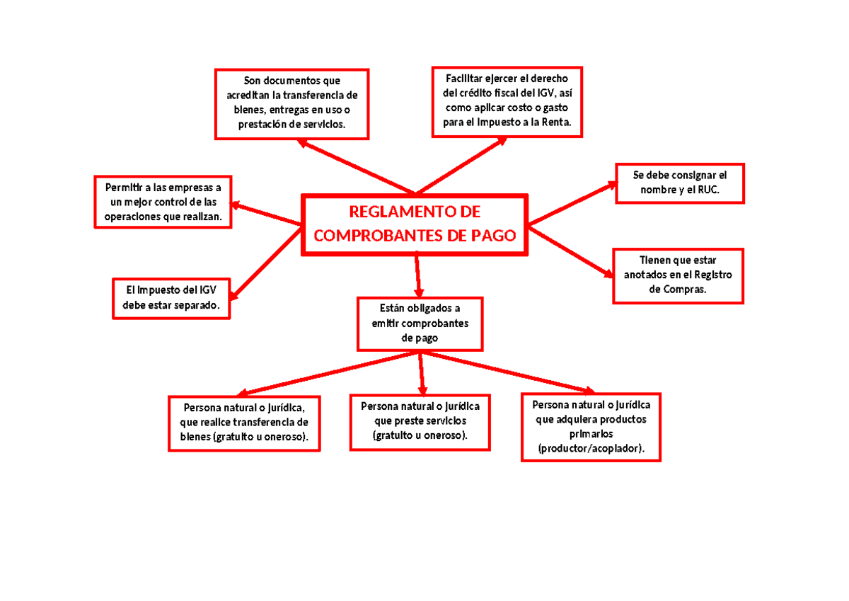 Mapa Mental Sobre El Reglamento De Los Comprobantes De Pago