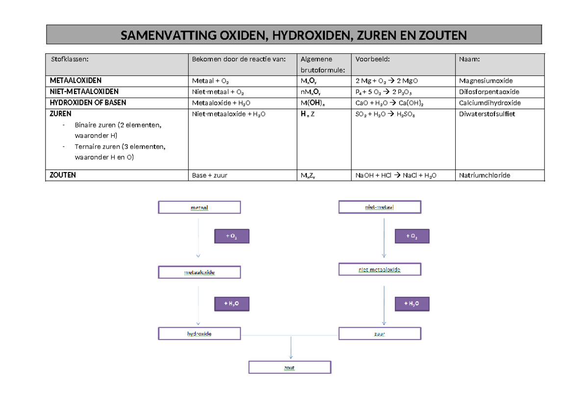 Hulpkaart stofklassen - SAMENVATTING OXIDEN, HYDROXIDEN, ZUREN EN ...