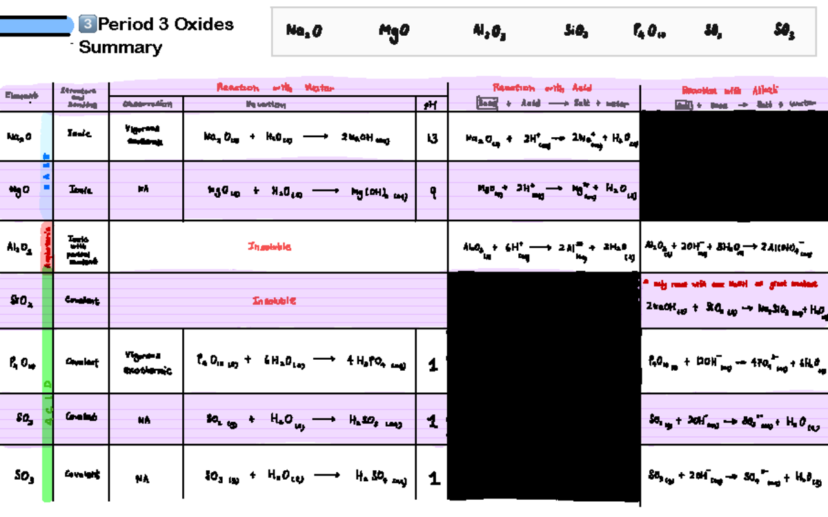 Period 3 Oxides Summary - 3⃣ Period 3 Oxides Summary Na> 0 MG0 At > 0 ...