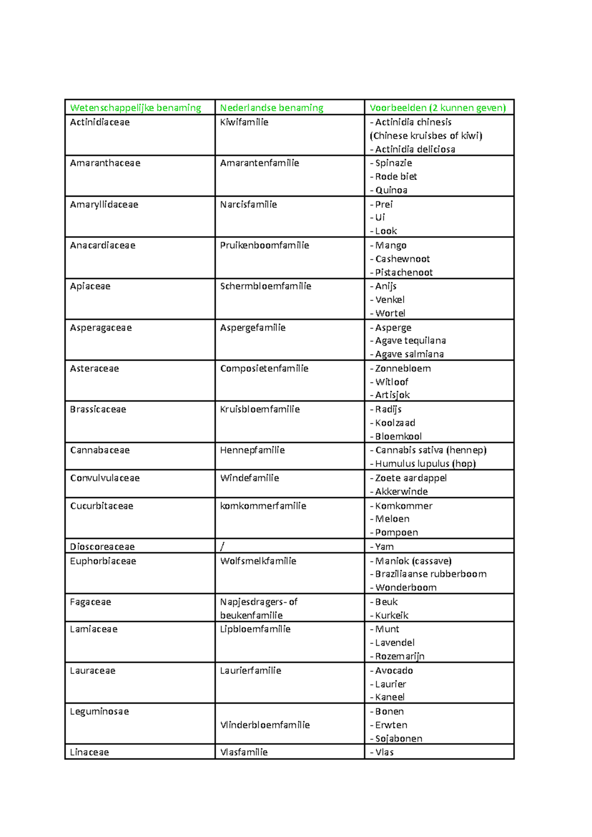 Economisch belangrijke plantenfamilies, overzicht - Wetenschappelijke ...