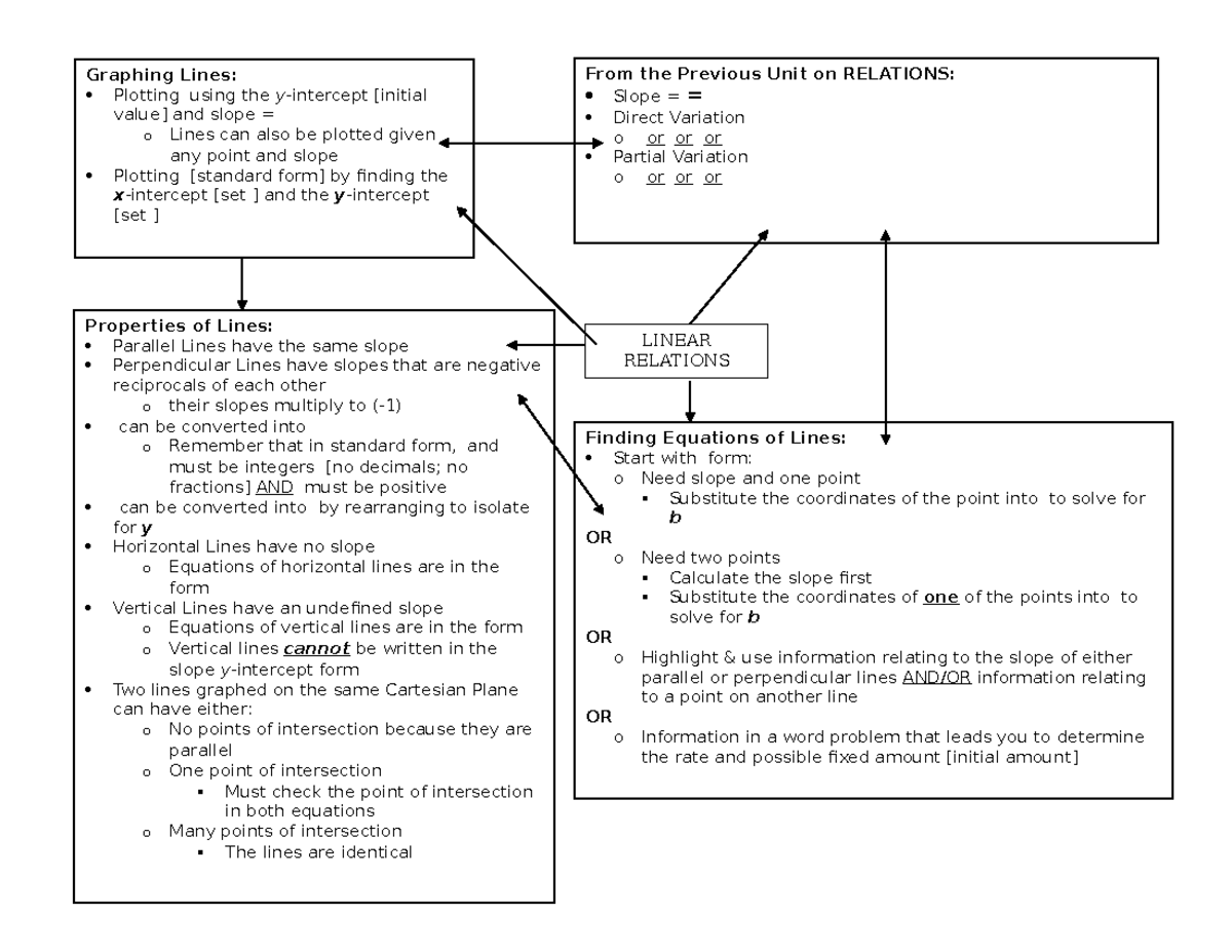 Concept MAP-Linear Relations - Properties of Lines: Parallel Lines have ...