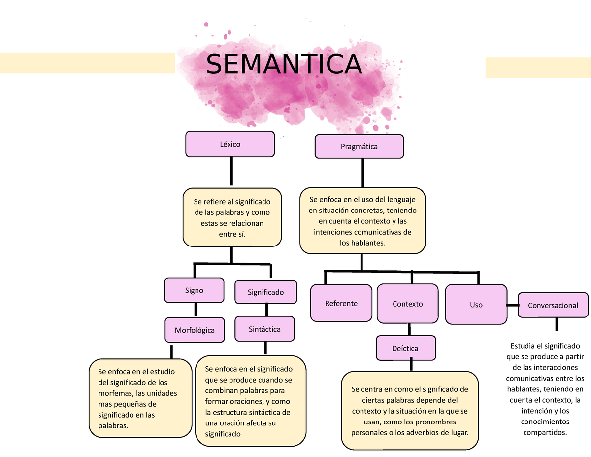 Explorando la Semántica: La Disciplina que Analiza el Significado de las  Palabras