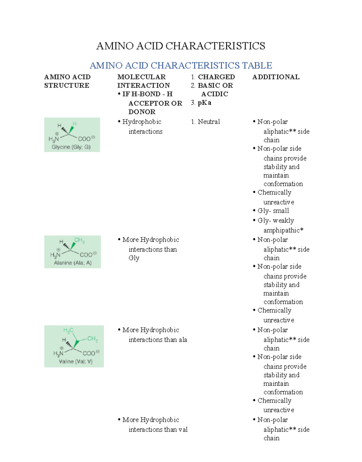 Amino ACID Characteristics Copy AMINO ACID CHARACTERISTICS AMINO