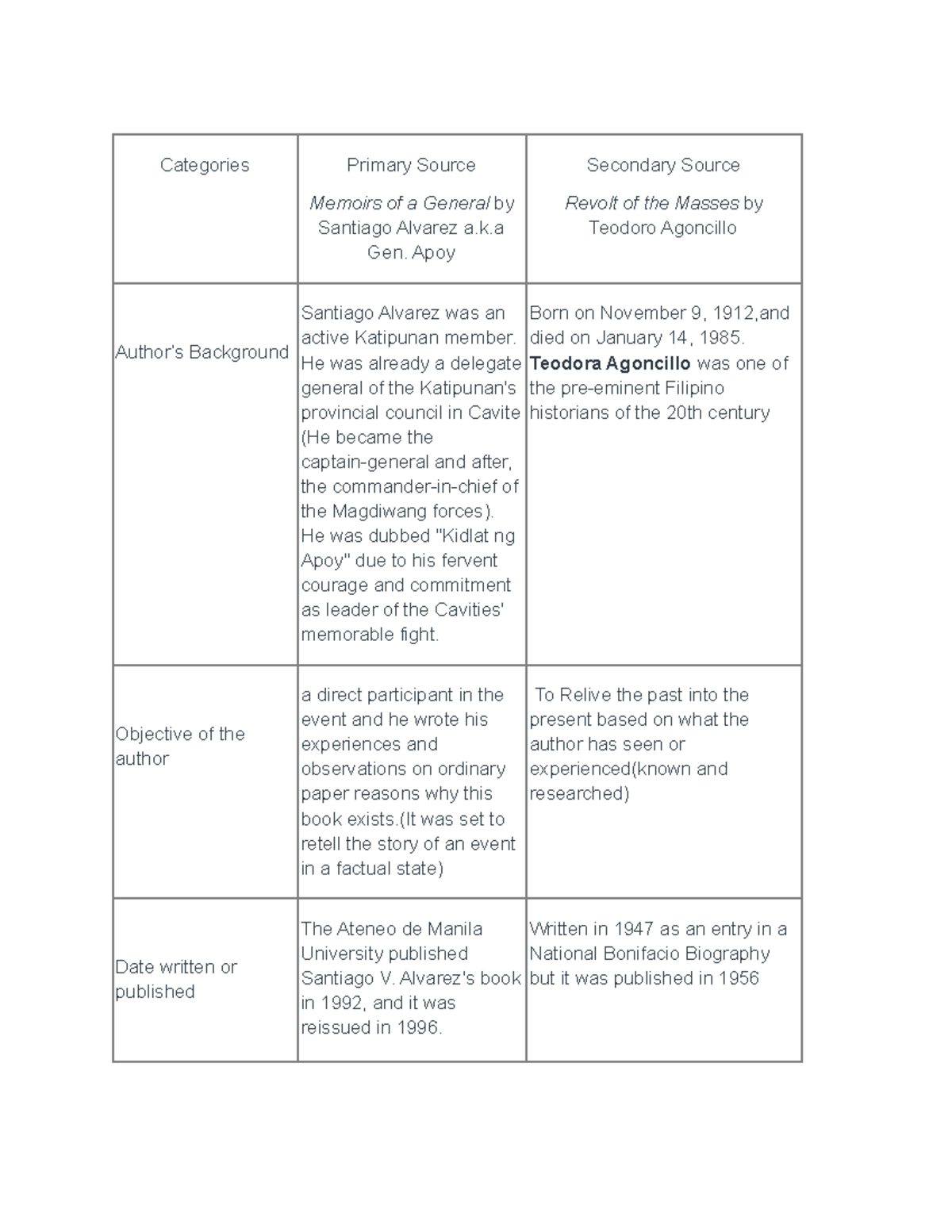 Untitled document about primary and secondary source Categories