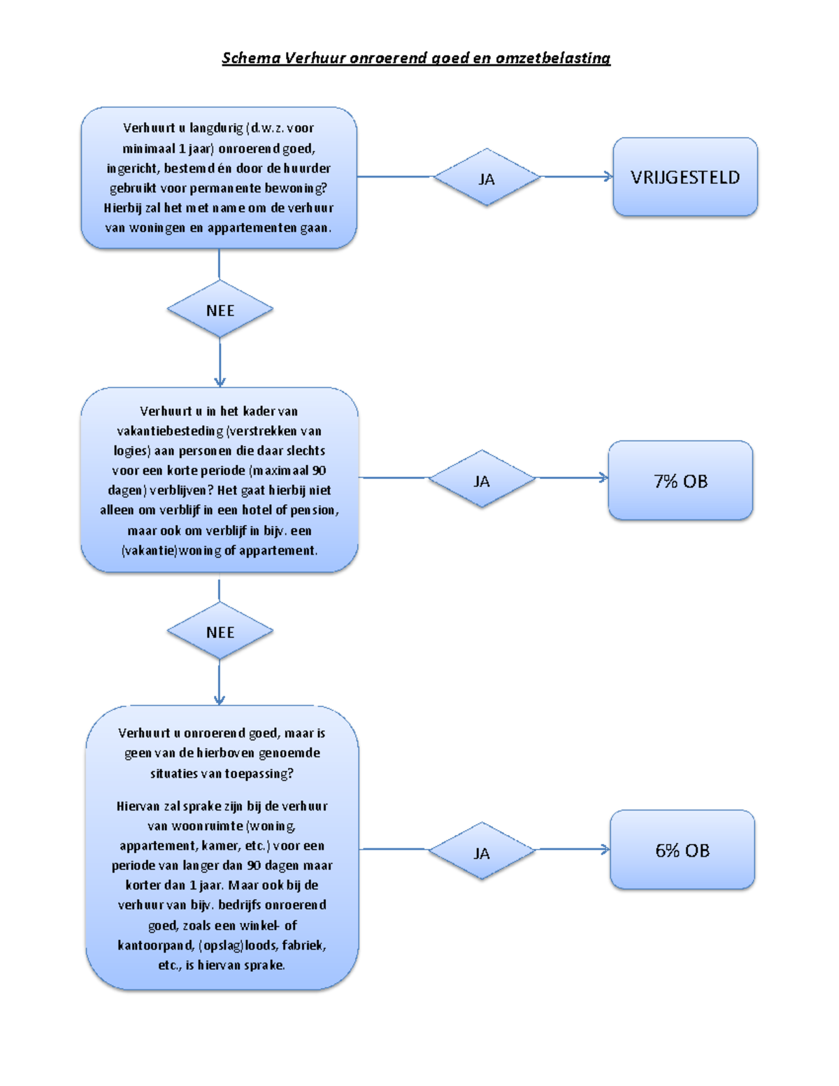 Schema Verhuur Onroerend Goed En OB - Schema Verhuur Onroerend Goed En ...