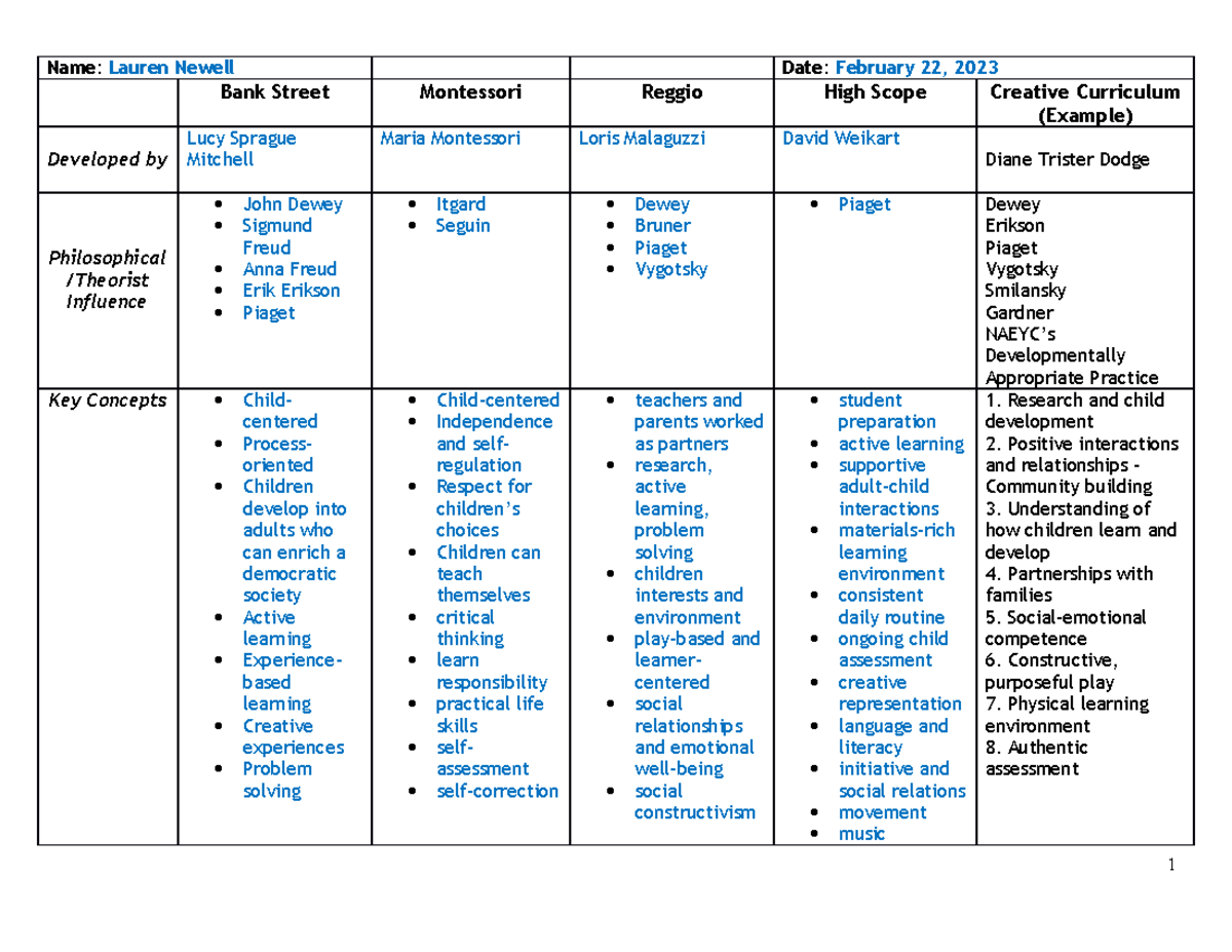 Newell Curriculum Models Project - Bank Street Montessori Reggio High ...