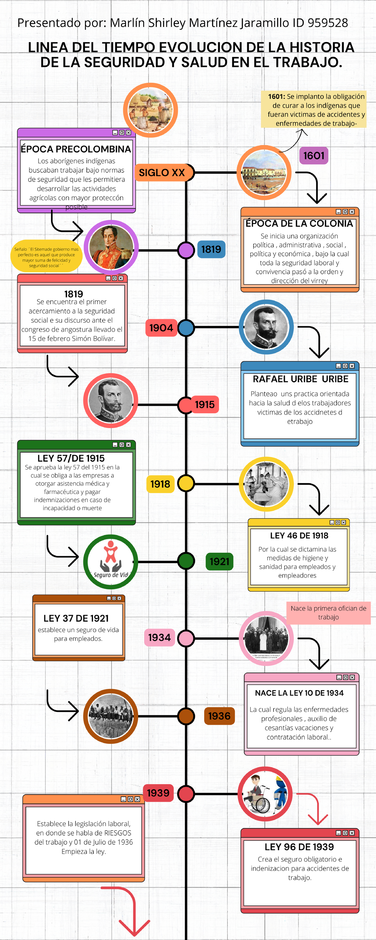 Linea del tiempo Evolucion de la historia de la seguridad y salud en el ...