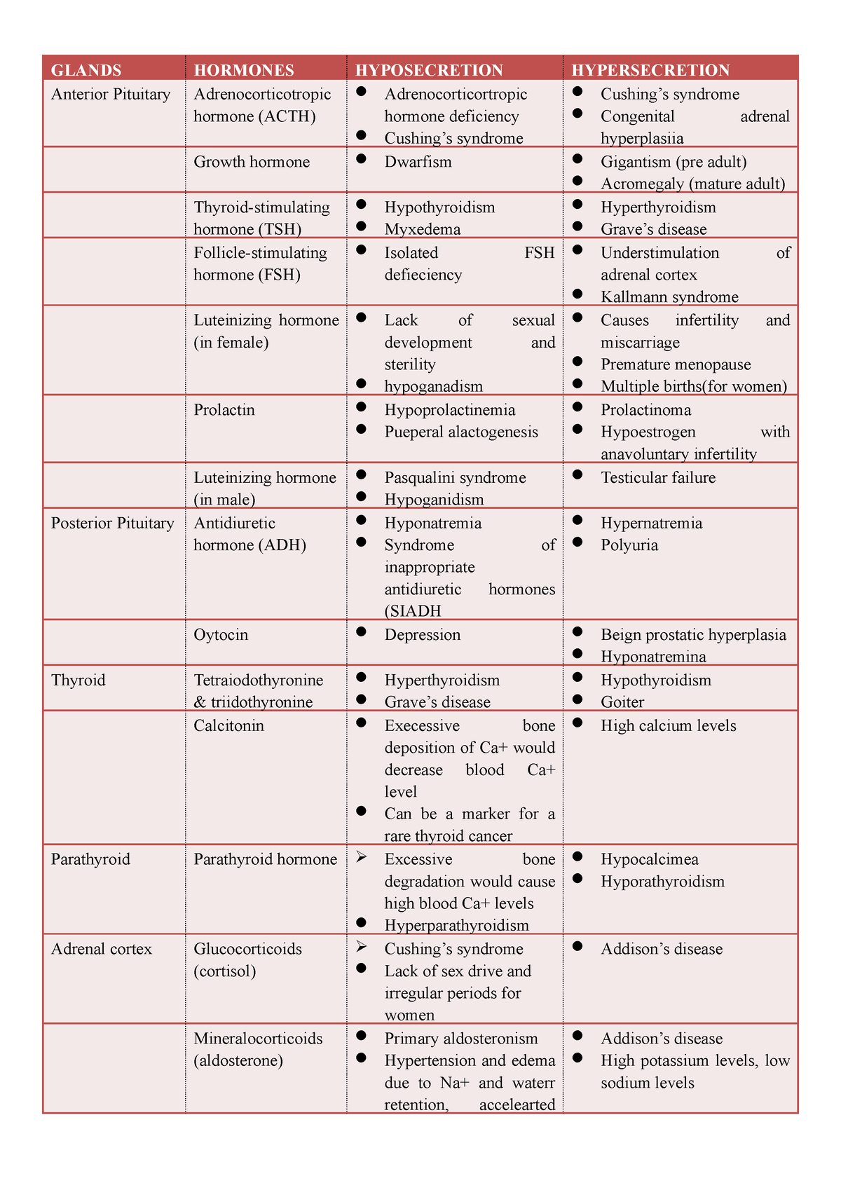 Anaphy-LEC - GLANDS HORMONES HYPOSECRETION HYPERSECRETION Anterior ...