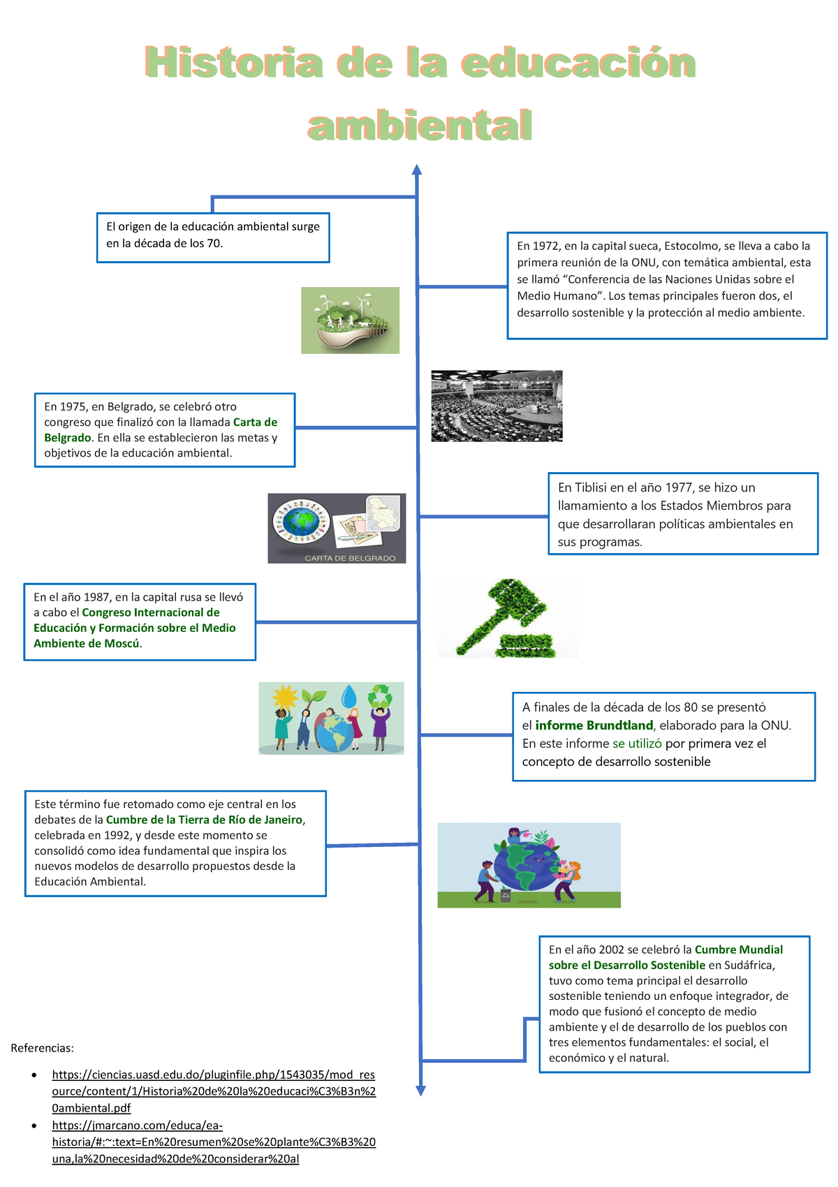 La Historia De La Educación Ambiental En Una Infografía Historia De La Educación Ambiental El 7539