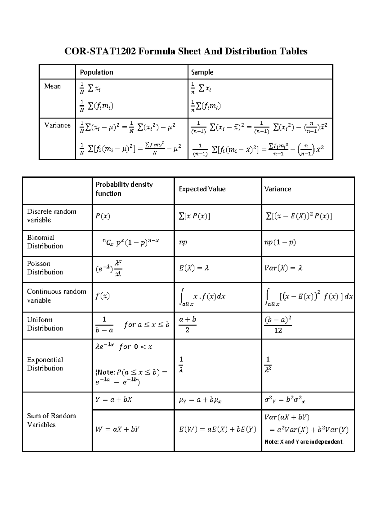 Stats formula sheet CORSTAT1202 Formula Sheet And Distribution