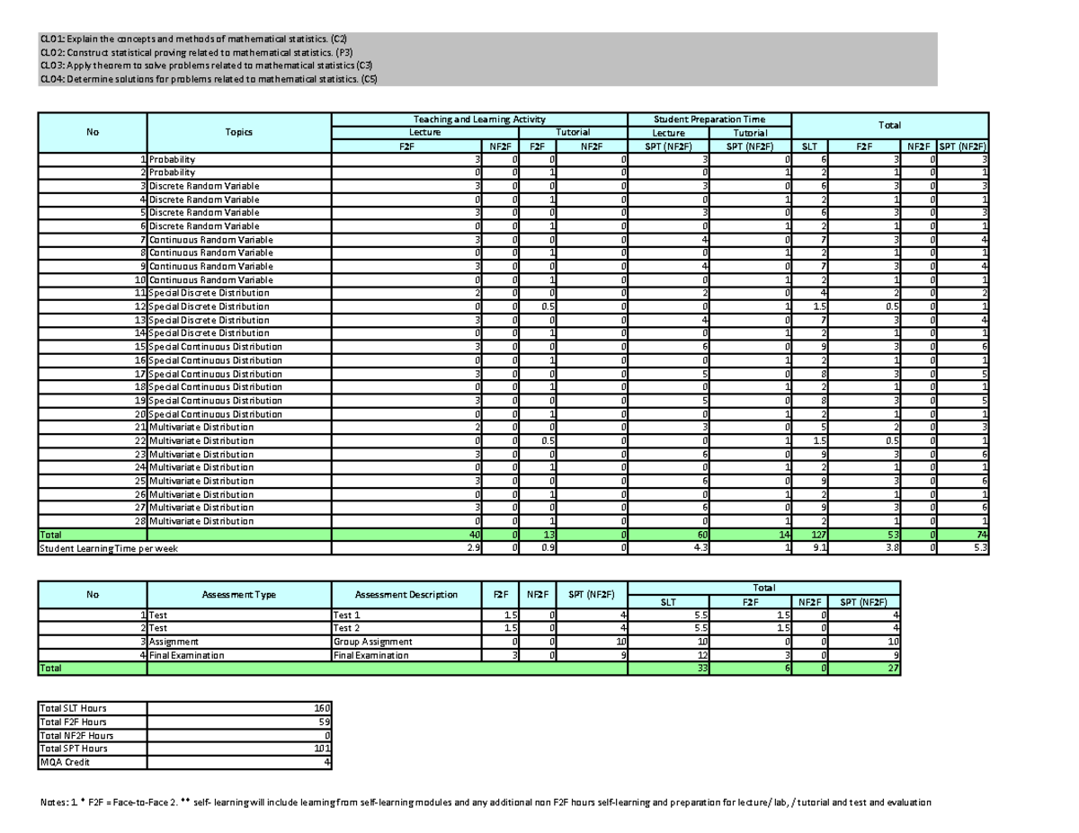 Document 3 - stats - Lecture Tutorial F2F NF2F F2F NF2F SPT (NF2F) SPT ...